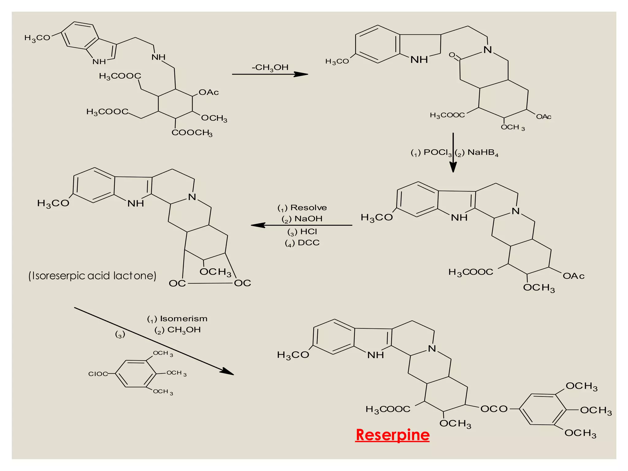 NH
N
H3CO
OC OC
OCH3
H3COOC
OCH3
OAc
COOCH3
H3COOC
NH
NH
H3CO
NH
N
H3CO
OCH3
OAc
H3COOC
NH
N
OAc
OCH 3
H3COOC
H3CO
O
NH
N
H3CO
OCH3
OCO
OCH3
OCH3
OCH3
H3COOC
-CH3OH
(1) POCl3 (2) NaHB4
(1) Resolve
(2) NaOH
(3) HCl
(4) DCC
OCH 3
OCH 3
OCH 3
ClOC
(1) Isomerism
(2) CH3OH
(3)
Reserpine
(Isoreserpic acid lactone)
 