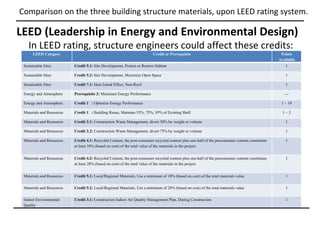 Comparison on the three building structure materials, upon LEED rating system.

LEED (Leadership in Energy and Environmental Design)
   In LEED rating, structure engineers could affect these credits:
      LEED Category                                                       Credit or Prerequisite                                                    Points
                                                                                                                                                   Available
 Sustainable Sites         Credit 5.1: Site Development, Protect or Restore Habitat                                                                   1

 Sustainable Sites         Credit 5.2: Site Development, Maximize Open Space                                                                          1

 Sustainable Sites         Credit 7.1: Heat Island Effect, Non-Roof                                                                                   1

 Energy and Atmosphere     Prerequisite 2: Minimum Energy Performance                                                                                 ---

 Energy and Atmosphere     Credit 1 : Optimize Energy Performance                                                                                   1 – 19

 Materials and Resources   Credit 1 : Building Reuse, Maintain 55%, 75%, 95% of Existing Shell                                                       1–3

 Materials and Resources   Credit 2.1: Construction Waste Management, divert 50% by weight or volume                                                  1

 Materials and Resources   Credit 2.2: Construction Waste Management, divert 75% by weight or volume                                                  1

 Materials and Resources   Credit 4.1: Recycled Content, the post-consumer recycled content plus one-half of the preconsumer content constitutes      1
                           at least 10% (based on cost) of the total value of the materials in the project


 Materials and Resources   Credit 4.2: Recycled Content, the post-consumer recycled content plus one-half of the preconsumer content constitutes      1
                           at least 20% (based on cost) of the total value of the materials in the project


 Materials and Resources   Credit 5.1: Local/Regional Materials, Use a minimum of 10% (based on cost) of the total materials value                    1

 Materials and Resources   Credit 5.2: Local/Regional Materials, Use a minimum of 20% (based on cost) of the total materials value                    1

 Indoor Environmental      Credit 3.1: Construction Indoor Air Quality Management Plan, During Construction                                           1
 Quality
 
