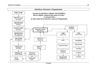 Structure & Stratégie 24
G Dejean
Interfaces Structure / Organisation
Lorsque les Interfaces critiques sont identifiées,
Reste à définir comment faire pour les traiter
« Comment faire »
ne relève plus de la Structure, mais de l’Organisation
STRUCTURE
DEF Processus
De Travail
DEFINITION
De Poste
ALLOCATION
Des Postes
DEFINITION
Des Missions
SUIVI N+1
Reporting
FIXATION
Des Objectifs
SUIVI N
Pilotage
Structure
Analyse Coûts
TABLEAUX
De BORD
Entretien Annuel
D’Evaluation
Synthèse
Evaluation
Promotion
GRH
Court Terme
GRH
Long Terme
Gestion des
Potentiels
Gestion des Postes
GPEC
Organigramme
Remplacement
Maillage des
Centres Analyse
Analyse des
Ecarts
Plans
D’Action
Rémunération
Formation
Evolution
Formation
 