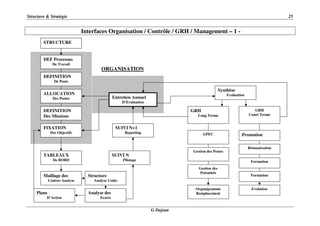 Structure & Stratégie 25
G Dejean
Interfaces Organisation / Contrôle / GRH / Management – 1 -
ORGANISATION
STRUCTURE
DEF Processus
De Travail
DEFINITION
De Poste
ALLOCATION
Des Postes
DEFINITION
Des Missions
SUIVI N+1
Reporting
FIXATION
Des Objectifs
SUIVI N
Pilotage
Structure
Analyse Coûts
TABLEAUX
De BORD
Entretien Annuel
D’Evaluation
Synthèse
Evaluation
Promotion
GRH
Court Terme
GRH
Long Terme
Gestion des
Potentiels
Gestion des Postes
GPEC
Organigramme
Remplacement
Maillage des
Centres Analyse
Analyse des
Ecarts
Plans
D’Action
Rémunération
Formation
Evolution
Formation
 