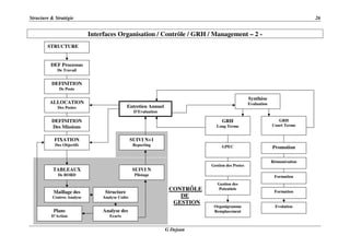 Structure & Stratégie 26
G Dejean
Interfaces Organisation / Contrôle / GRH / Management – 2 -
CONTRÔLE
DE
GESTION
STRUCTURE
DEF Processus
De Travail
DEFINITION
De Poste
ALLOCATION
Des Postes
DEFINITION
Des Missions
SUIVI N+1
Reporting
FIXATION
Des Objectifs
SUIVI N
Pilotage
Structure
Analyse Coûts
TABLEAUX
De BORD
Entretien Annuel
D’Evaluation
Synthèse
Evaluation
Promotion
GRH
Court Terme
GRH
Long Terme
Gestion des
Potentiels
Gestion des Postes
GPEC
Organigramme
Remplacement
Maillage des
Centres Analyse
Analyse des
Ecarts
Plans
D’Action
Rémunération
Formation
Evolution
Formation
 