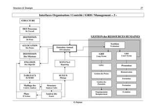 Structure & Stratégie 27
G Dejean
Interfaces Organisation / Contrôle / GRH / Management – 3 -
GESTION des RESSOURCES HUMAINES
STRUCTURE
DEF Processus
De Travail
DEFINITION
De Poste
ALLOCATION
Des Postes
DEFINITION
Des Missions
SUIVI N+1
Reporting
FIXATION
Des Objectifs
SUIVI N
Pilotage
Structure
Analyse Coûts
TABLEAUX
De BORD
Entretien Annuel
D’Evaluation
Synthèse
Evaluation
Promotion
GRH
Court Terme
GRH
Long Terme
Gestion des
Potentiels
Gestion des Postes
GPEC
Organigramme
Remplacement
Maillage des
Centres Analyse
Analyse des
Ecarts
Plans
D’Action
Rémunération
Formation
Evolution
Formation
 