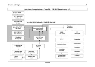 Structure & Stratégie 28
G Dejean
Interfaces Organisation / Contrôle / GRH / Management – 3 -
MANAGEMENT de la PERFORMANCE
STRUCTURE
DEF Processus
De Travail
DEFINITION
De Poste
ALLOCATION
Des Postes
DEFINITION
Des Missions
SUIVI N+1
Reporting
FIXATION
Des Objectifs
SUIVI N
Pilotage
Structure
Analyse Coûts
TABLEAUX
De BORD
Entretien Annuel
D’Evaluation
Synthèse
Evaluation
Promotion
GRH
Court Terme
GRH
Long Terme
Gestion des
Potentiels
Gestion des Postes
GPEC
Organigramme
Remplacement
Maillage des
Centres Analyse
Rémunération
Formation
Evolution
Formation
Analyse des
Ecarts
Plans
D’Action
 