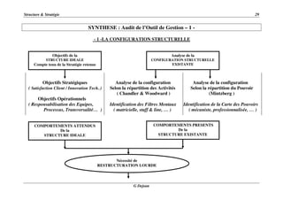 Structure & Stratégie 29
G Dejean
SYNTHESE : Audit de l’Outil de Gestion – 1 -
- 1 -LA CONFIGURATION STRUCTURELLE
Objectifs Stratégiques Analyse de la configuration Analyse de la configuration
( Satisfaction Client / Innovation Tech..) Selon la répartition des Activités Selon la répartition du Pouvoir
( Chandler & Woodward ) (Mintzberg )
Objectifs Opérationnels
( Responsabilisation des Equipes, Identification des Filtres Mentaux Identification de la Carte des Pouvoirs
Processus, Transversalité… ) ( matricielle, staff & line, … ) ( mécaniste, professionnalisée, … )
Objectifs de la
STRUCTURE IDEALE
Compte tenu de la Stratégie retenue
Analyse de la
CONFIGURATION STRUCTURELLE
EXISTANTE
COMPORTEMENTS ATTENDUS
De la
STRUCTURE IDEALE
COMPORTEMENTS PRESENTS
De la
STRUCTURE EXISTANTE
Nécessité de
RESTRUCTURATION LOURDE
 