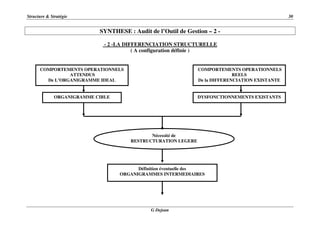 Structure & Stratégie 30
G Dejean
SYNTHESE : Audit de l’Outil de Gestion – 2 -
- 2 -LA DIFFERENCIATION STRUCTURELLE
( A configuration définie )
COMPORTEMENTS OPERATIONNELS
ATTENDUS
De L’ORGANIGRAMME IDEAL
Nécessité de
RESTRUCTURATION LEGERE
COMPORTEMENTS OPERATIONNELS
REELS
De la DIFFERENCIATION EXISTANTE
ORGANIGRAMME CIBLE DYSFONCTIONNEMENTS EXISTANTS
Définition éventuelle des
ORGANIGRAMMES INTERMEDIAIRES
 