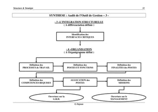 Structure & Stratégie 31
G Dejean
SYNTHESE : Audit de l’Outil de Gestion – 3 -
- 3 –L’INTEGRATION STRUCTURELLE
( A différenciation définie )
- 4 –ORGANISATION
( A Organigramme défini )
Identification des
INTERFACES CRITIQUES
Définition des
PROCESSUS de TRAVAIL
Définition des
POSTES ET FONCTIONS
Définition des
FINALITES des POSTES
Définition des
COMPETENCES REQUISES
ALLOCATION des
POSTES
Définition des
MISSIONS
Ouverture sur le
MANAGEMENT
Ouverture sur la
G.R.H.
 