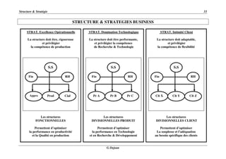 Structure & Stratégie 33
G Dejean
STRUCTURE & STRATEGIES BUSINESS
STRAT. Excellence Opérationnelle
La structure doit être, rigoureuse
et privilégier
la compétence de production
Les structures
FONCTIONNELLES
Permettent d’optimiser
la performance en productivité
et la Qualité en production
STRAT. Intimité Client
La structure doit adaptable,
et privilégier
la compétence de flexibilité
Les structures
DIVISIONNELLES CLIENT
Permettent d’optimiser
La souplesse et l’adéquation
au besoin spécifique des clients
STRAT. Domination Technologique
La structure doit être performante,
et privilégier la compétence
de Recherche & Technologie
Les structures
DIVISIONNELLES PRODUIT
Permettent d’optimiser
la performance en Technologie
et en Recherche & Développement
S.S
Fin
CialAppro Prod
S.S S.S
RH Fin RH
Pr A Pr B Pr C
RHFin
Clt X Clt ZClt Y
 