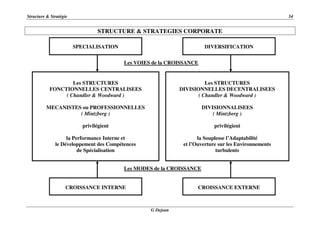 Structure & Stratégie 34
G Dejean
STRUCTURE & STRATEGIES CORPORATE
Les VOIES de la CROISSANCE
Les MODES de la CROISSANCE
Les STRUCTURES
FONCTIONNELLES CENTRALISEES
( Chandler & Woodward )
MECANISTES ou PROFESSIONNELLES
( Mintzberg )
privilégient
la Performance Interne et
le Développement des Compétences
de Spécialisation
Les STRUCTURES
DIVISIONNELLES DECENTRALISEES
( Chandler & Woodward )
DIVISIONNALISEES
( Mintzberg )
privilégient
la Souplesse l’Adaptabilité
et l’Ouverture sur les Environnements
turbulents
SPECIALISATION
CROISSANCE EXTERNECROISSANCE INTERNE
DIVERSIFICATION
 