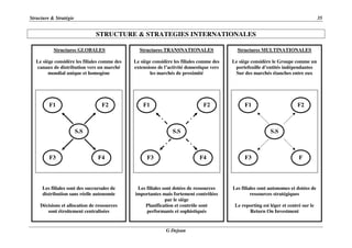 Structure & Stratégie 35
G Dejean
STRUCTURE & STRATEGIES INTERNATIONALES
Structures GLOBALES
Le siège considère les filiales comme des
canaux de distribution vers un marché
mondial unique et homogène
Les filiales sont des succursales de
distribution sans réelle autonomie
Décisions et allocation de ressources
sont étroitement centralisées
Structures MULTINATIONALES
Le siège considère le Groupe comme un
portefeuille d’entités indépendantes
Sur des marchés étanches entre eux
Les filiales sont autonomes et dotées de
ressources stratégiques
Le reporting est léger et centré sur le
Return On Investment
Structures TRANSNATIONALES
Le siège considère les filiales comme des
extensions de l’activité domestique vers
les marchés de proximité
Les filiales sont dotées de ressources
importantes mais fortement contrôlées
par le siège
Planification et contrôle sont
performants et sophistiqués
S.S
F1
F4F3
F2
S.S
F4F3
F2F1
S.S
FF3
F2F1
 