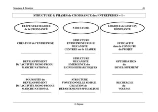 Structure & Stratégie 36
G Dejean
STRUCTURE & PHASES de CROISSANCE des ENTREPRISES – 1 -
STRUCTURE
CREATION de l’ENTREPRISE ENTREPRENEURIALE EFFICACITE
MECANISTE dans la CONDUITE
CENTREE sur le LEADER du PROJET
STRUCTURE
DEVELOPPEMENT MECANISTE OPTIMISATION
De l’ACTIVITE MONO PRODU EMERGENCE des du
MARCHE NATIONAL LIGNES HIERARCHIQUES DEVELOPPEMENT
POURSUITE du STRUCTURE
DEVELOPPEMENT FONCTIONNELLE SIMPLE RECHERCHE
De l’ACTIVITE MONO PRODUI CREATION de du
MARCHE NATIONAL DEPARTEMENTS SPECIALISES VOLUME
ETAPE STRATEGIQUE
de la CROISSANCE
LOGIQUE de GESTION
DOMINANTESTRUCTURE
 