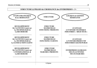 Structure & Stratégie 38
G Dejean
STRUCTURE & PHASES de CROISSANCE des ENTREPRISES – 3 -
DEVELOPPEMENT STRUCTURE
De l’ACTIVITE Centré sur MATRICIELLE AVANTAGE
La TECHNOLOGIE & FONCTIONS / PRODUITS A l’UNIVERS TECHNIQUE
La RECHERCHE INDUSTRIES « HIGH TECH »
DEVELOPPEMENT STRUCTURE
De l’ACTIVITE Centré sur MATRICIELLE AVANTAGE
La TECHNOLOGIE & FONCTIONS / CLIENTS A l’UNIVERS PRODUCTIF
La SATISFACTION CLIENT INDUSTRIES GRAND PUBLIC
DEVELOPPEMENT STRUCTURE
De l’ACTIVITE Centré sur MATRICIELLE ENTREPRISES GLOBALES
L’INTERNATIONAL & MARCHES / PRODUITS MULTI-ACTIVITES
La RECHERCHE MULTI-MARCHES
ETAPE STRATEGIQUE
de la CROISSANCE
LOGIQUE de GESTION
DOMINANTESTRUCTURE
 