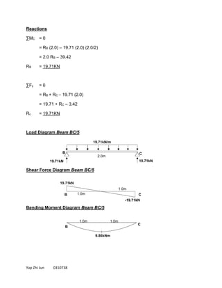 Yap Zhi Jun 0310738
Reactions
∑MC = 0
= RB (2.0) – 19.71 (2.0) (2.0/2)
= 2.0 RB – 39.42
RB = 19.71KN
∑Fy = 0
= RB + RC – 19.71 (2.0)
= 19.71 + RC – 3.42
Rc = 19.71KN
Load Diagram Beam BC/5
Shear Force Diagram Beam BC/5
Bending Moment Diagram Beam BC/5
B
C
9.86kNm
B C
19.71kN
1.0m
B C
19.71kN/m
2.0m
-19.71kN
1.0m
1.0m 1.0m
19.71kN 19.71kN
 