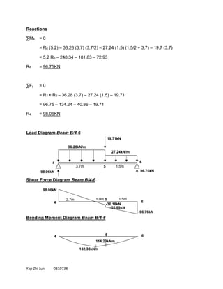 Yap Zhi Jun 0310738
Reactions
∑M4 = 0
= R6 (5.2) – 36.28 (3.7) (3.7/2) – 27.24 (1.5) (1.5/2 + 3.7) – 19.7 (3.7)
= 5.2 R6 – 248.34 – 181.83 – 72.93
R6 = 96.75KN
∑Fy = 0
= R4 + R6 – 36.28 (3.7) – 27.24 (1.5) – 19.71
= 96.75 – 134.24 – 40.86 – 19.71
R4 = 98.06KN
Load Diagram Beam B/4-6
Shear Force Diagram Beam B/4-6
Bending Moment Diagram Beam B/4-6
B
C
9.86kNm
4 6
19.71kN
3.7m
1.5m
1.0m 1.0m
98.06kN 96.76kN
5 1.5m
36.28kN/m
27.24kN/m
98.06kN
-96.76kN
-55.89kN
-36.18kN
2.7m 1.0m
4 6
5
4 65
132.38kNm
114.29kNm
 