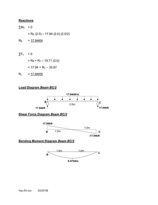 Yap Zhi Jun 0310738
Reactions
∑MC = 0
= RB (2.0) – 17.94 (2.0) (2.0/2)
RB = 17.94KN
∑Fy = 0
= RB + RC – 19.71 (2.0)
= 17.94 + RC – 35.87
Rc = 17.94KN
Load Diagram Beam BC/2
Shear Force Diagram Beam BC/2
Bending Moment Diagram Beam BC/2
B
C
8.97kNm
B C
17.94kN
1.0m
B C
17.94kN/m
2.0m
-17.94kN
1.0m
1.0m 1.0m
17.94kN 17.94kN
 