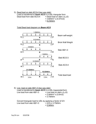Yap Zhi Jun 0310738
5) Dead load on slab AC/3-4 (two way slab)
Load is transferred to beam AC/3 in a UDL triangular form
Dead load from slab AC/3-4 = Dead load on slab x (Lx/2)
= 3.6kN/m2 x (4.57m/2)
= 8.23kN/m
Total Dead load diagram on Beam AC/3
6) Live load on slab AB/1-3 (two way slab)
Load is transferred to beam AC/3 in a UDL trapezoidal form
Live load from slab AB/1-3 = Live load on slab x (Lx/2)
= 2.5kN/m2 x (3.0m/2)
= 3.75kN/m
Convert triangular load to UDL by applying a factor of 2/3
Live load from slab AB/1-3 = (2/3) x 3.75kN/m
= 2.5kN/m
A C
A C
A C
A C
Beam self-weight
Brick Wall Weight
Slab AB/1-3
Total dead load
1.08kN/m
8.61kN/m
3.6kN/m
21.52kN/m
3.0m
B
B
B
B
1.6kN/m
A CB 2.0m
19.52kN/m
Slab BC/2-3
Slab AC/3-4
A CB
8.23kN/m
 
