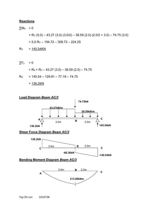 Yap Zhi Jun 0310738
Reactions
∑MA = 0
= RC (5.0) – 43.27 (3.0) (3.0/2) – 38.59 (2.0) (2.0/2 + 3.0) – 74.75 (3.0)
= 5.0 RC – 194.72 – 308.72 – 224.25
RC = 145.54KN
∑Fy = 0
= RA + RC – 43.27 (3.0) – 38.59 (2.0) – 74.75
RA = 145.54 – 129.81 – 77.18 – 74.75
= 136.2KN
Load Diagram Beam AC/3
Shear Force Diagram Beam AC/3
Bending Moment Diagram Beam AC/3
C
213.89kNm
A C
74.75kN
3.0m
2.0m
3.0m 2.0m
136.2kN 145.54kN
B 2.0m
43.27kN/m
38.59kN/m
-68.36kN
3.0m
C C
B
A
B
136.2kN
-145.54kN
 