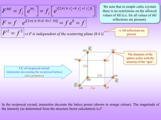 [2 ( )]
j j j j
i i h x k y l z
hkl
j j
F f e f e
    
 
   
 
   
[2 ( 0 0 0)] 0
i h k l
F f e f e f
     
  
2
2
f
F   F is independent of the scattering plane (h k l)
 All reflections are
present
We note that in simple cubic crystals
there is no restrictions on the allowed
values of hkl (i.e. for all values of hkl
reflections are present).
1/a
1/a
1/a
The diameter of the
sphere scales with the
intensity of the ‘spot’.
UC of reciprocal crystal
(intensities decorating the reciprocal lattice)
(also primitive)
In the reciprocal crystal, intensities decorate the lattice points (shown in orange colour). The magnitude of
the intensity (as determined from the structure factor calculation) is f2.
 