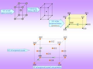 UC of reciprocal crystal
UC in real
space (crystal)
UC of the
reciprocal lattice
(primitive)
Underlying
lattice: BCO
UC of reciprocal crystal: non-primitive
 