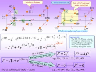1 1
[2 ( 0)]
[2 ( 0 0 0)] 2 2
[ 2 ( )]
0 ( )
2
[1 ]
i h k l
hkl i h k l
h k
i
i h k
F f e f e
f e f e f e


 
    
    


 
   
 F is independent of the ‘l’index
Real
]
1
[ )
( k
h
i
e
f
F 

 
f
F 2

0

F
2
2
4 f
F 
0
2

F
e.g. 001, 110, 112; 021, 022, 023.
e.g. 100, 101, 102; 031, 032, 033.
Important note:
 The 100, 101, 210, etc. points in
the reciprocal lattice exist (as the
corresponding real lattice planes
exist), however the intensity
decorating these points is zero.
1/a 1/b
1/c
Missing reflections Unit cell of reciprocal
lattice (primitive)
C-centred orthorhombic UC
UC of reciprocal crystal: non-primitive
 