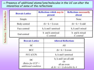 Bravais Lattice
Reflections which may be
present
Reflections necessarily
absent
Simple all None
Body centred (h + k + l) even (h + k + l) odd
Face centred h, k and l unmixed h, k and l mixed
End centred
h and k unmixed
C centred
h and k mixed
C centred
Bravais Lattice Allowed Reflections
SC All
BCC (h + k + l) even
FCC (CCP) h, k and l unmixed
DC
(Rules for CCP +
additional condition
h, k and l are all odd
Or
all are even
& (h + k + l) divisible by 4
Selection
/
Extinction
Rules
 Presence of additional atoms/ions/molecules in the UC can alter the
intensities of some of the reflections
 