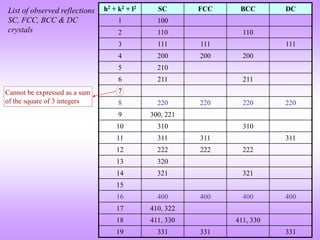 h2 + k2 + l2 SC FCC BCC DC
1 100
2 110 110
3 111 111 111
4 200 200 200
5 210
6 211 211
7
8 220 220 220 220
9 300, 221
10 310 310
11 311 311 311
12 222 222 222
13 320
14 321 321
15
16 400 400 400 400
17 410, 322
18 411, 330 411, 330
19 331 331 331
List of observed reflections
SC, FCC, BCC & DC
crystals
Cannot be expressed as a sum
of the square of 3 integers
 
