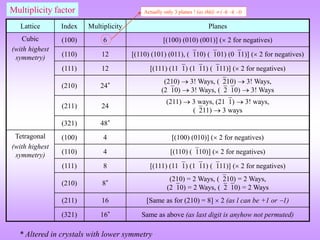 Multiplicity factor
Lattice Index Multiplicity Planes
Cubic
(with highest
symmetry)
(100) 6 [(100) (010) (001)] ( 2 for negatives)
(110) 12 [(110) (101) (011), (110) (101) (011)] ( 2 for negatives)
(111) 12 [(111) (111) (111) (111)] ( 2 for negatives)
(210) 24* (210)  3! Ways, (210)  3! Ways,
(210)  3! Ways, (210)  3! Ways
(211) 24
(211)  3 ways, (211)  3! ways,
(211)  3 ways
(321) 48*
Tetragonal
(with highest
symmetry)
(100) 4 [(100) (010)] ( 2 for negatives)
(110) 4 [(110) (110)] ( 2 for negatives)
(111) 8 [(111) (111) (111) (111)] ( 2 for negatives)
(210) 8* (210) = 2 Ways, (210) = 2 Ways,
(210) = 2 Ways, (210) = 2 Ways
(211) 16 [Same as for (210) = 8]  2 (as l can be +1 or 1)
(321) 16* Same as above (as last digit is anyhow not permuted)
* Altered in crystals with lower symmetry
Actually only 3 planes ! (as (hkl)  (h k l)
 