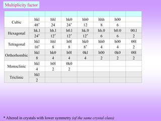 Cubic
hkl hhl hk0 hh0 hhh h00
48* 24 24* 12 8 6
Hexagonal
hk.l hh.l h0.l hk.0 hh.0 h0.0 00.l
24* 12* 12* 12* 6 6 2
Tetragonal
hkl hhl h0l hk0 hh0 h00 00l
16* 8 8 8* 4 4 2
Orthorhombic
hkl hk0 h0l 0kl h00 0k0 00l
8 4 4 4 2 2 2
Monoclinic
hkl h0l 0k0
4 2 2
Triclinic
hkl
2
* Altered in crystals with lower symmetry (of the same crystal class)
Multiplicity factor
 