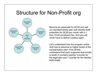 Structure for Non-Profit org
                    Supporters
                      26.95

                                                     Become an associate for 49.00 and sell
Supporters
                                                     our standard family plan with Identity theft
                                        Supporters
  26.95
                                          26.95
                                                     protection for 26.95 per month with a 1
                      NPO                            time 10.00 enrollment fee. And you will
                       As
                    Associate                        never have to deliver cookies again


                                                     Let’s understand how the program works
       Supporters
                                 Supporters          And how to advance to higher levels of the
         26.95
                                   26.95             compensation plan .First off lets
                                                     understand that each supporter that enrolls
                                                     is worth 2 counters (points) 1counter for
                                                     the legal plan and 1 counter for the Identity
                                                     theft shield.
 