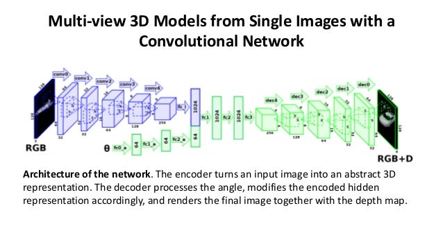 deep learning 3d modeling