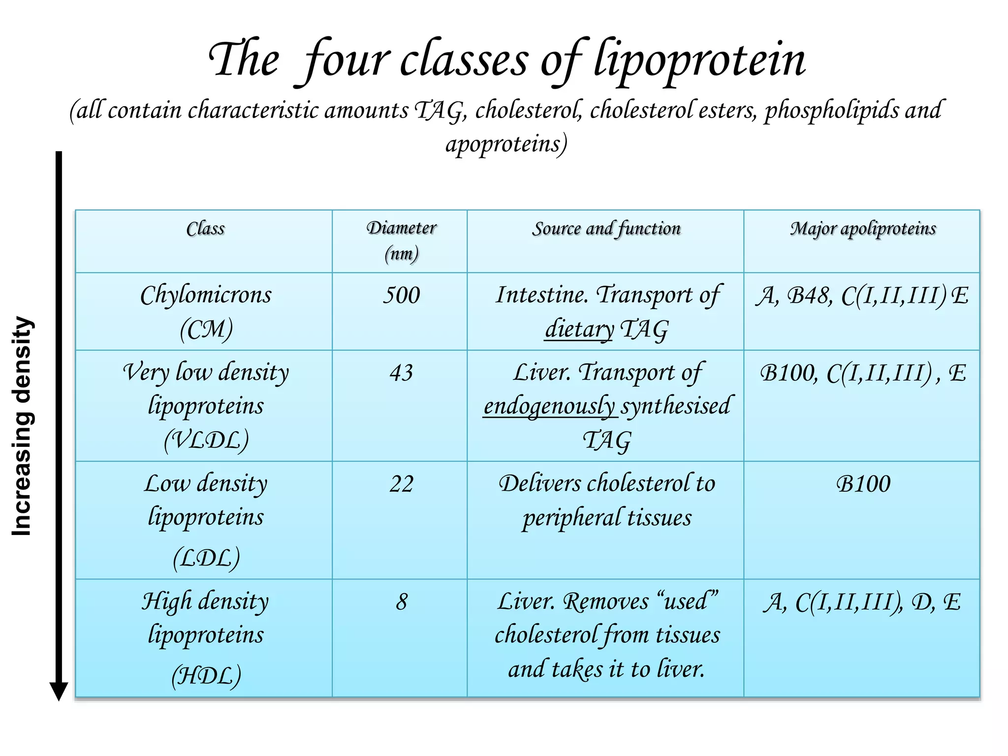 The four classes of lipoprotein
(all contain characteristic amounts TAG, cholesterol, cholesterol esters, phospholipids and
apoproteins)
Class Diameter
(nm)
Source and function Major apoliproteins
Chylomicrons
(CM)
500 Intestine. Transport of
dietary TAG
A, B48, C(I,II,III) E
Very low density
lipoproteins
(VLDL)
43 Liver. Transport of
endogenously synthesised
TAG
B100, C(I,II,III) , E
Low density
lipoproteins
(LDL)
22 Delivers cholesterol to
peripheral tissues
B100
High density
lipoproteins
(HDL)
8 Liver. Removes “used”
cholesterol from tissues
and takes it to liver.
A, C(I,II,III), D, E
Increasing
density
 