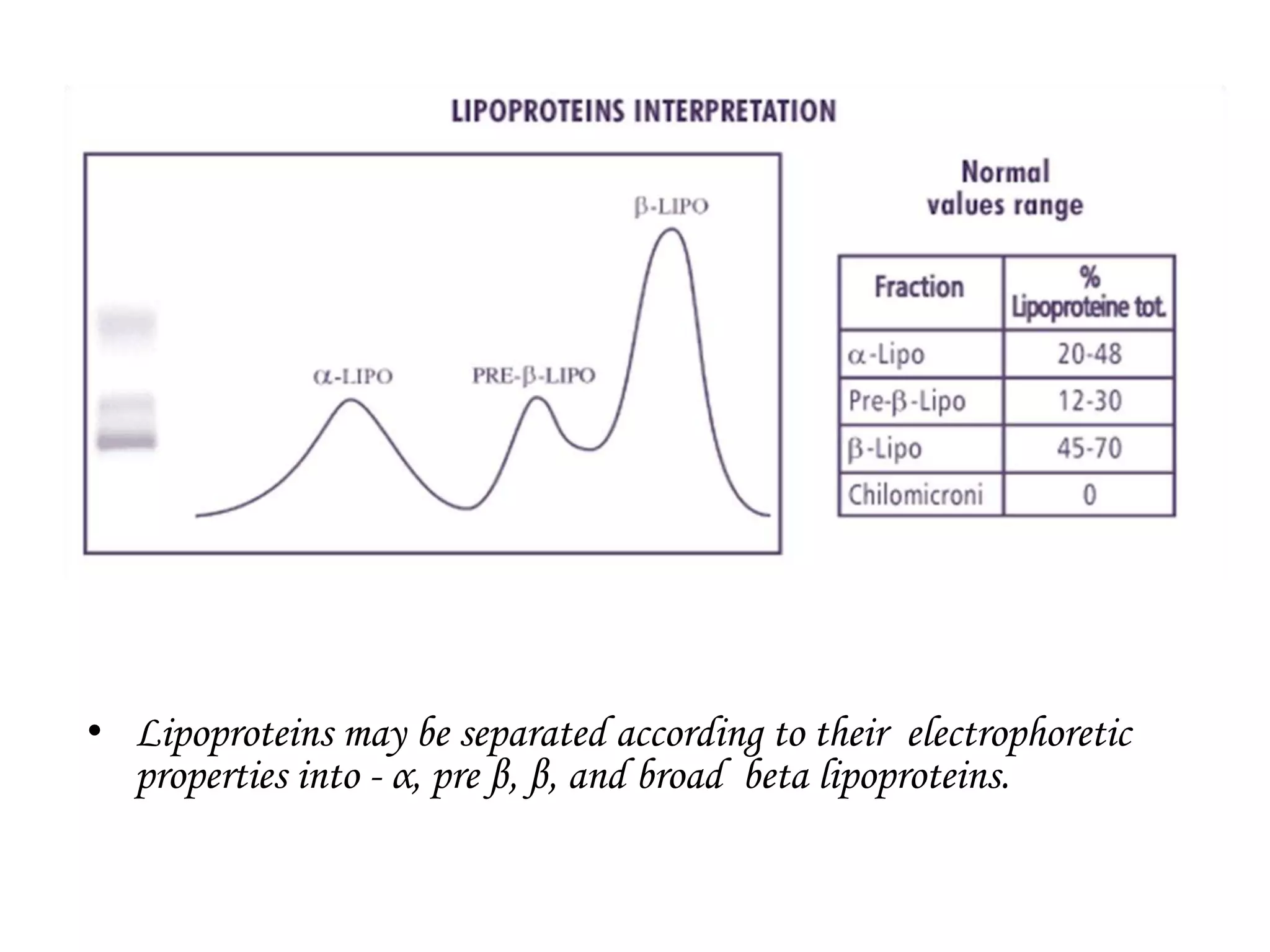 • Lipoproteins may be separated according to their electrophoretic
properties into - α, pre β, β, and broad beta lipoproteins.
 