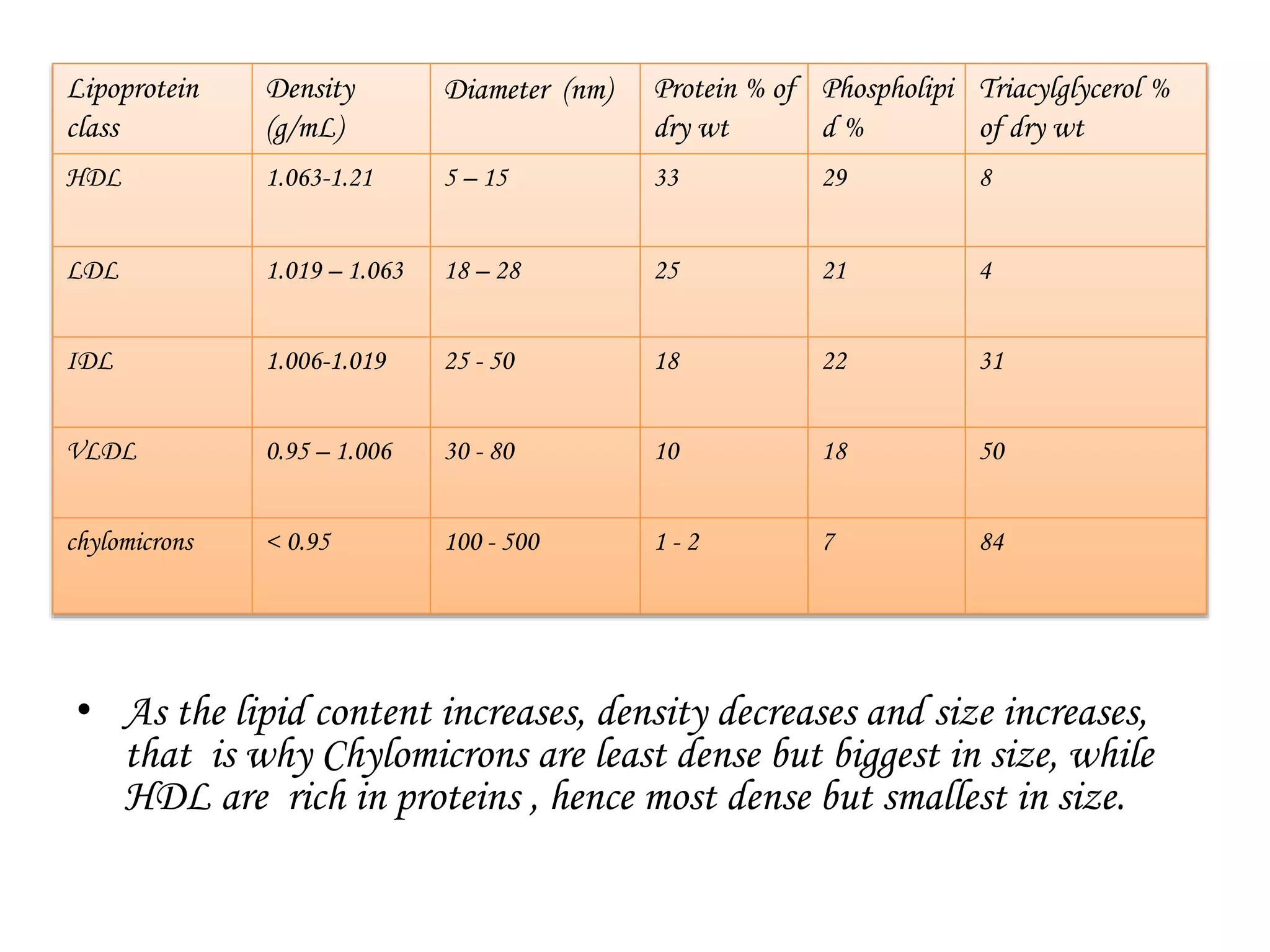 • As the lipid content increases, density decreases and size increases,
that is why Chylomicrons are least dense but biggest in size, while
HDL are rich in proteins , hence most dense but smallest in size.
Lipoprotein
class
Density
(g/mL)
Diameter (nm) Protein % of
dry wt
Phospholipi
d %
Triacylglycerol %
of dry wt
HDL 1.063-1.21 5 – 15 33 29 8
LDL 1.019 – 1.063 18 – 28 25 21 4
IDL 1.006-1.019 25 - 50 18 22 31
VLDL 0.95 – 1.006 30 - 80 10 18 50
chylomicrons < 0.95 100 - 500 1 - 2 7 84
 