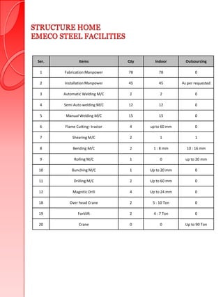 STRUCTURE HOME
EMECO STEEL FACILITIES


 Ser.           Items            Qty     Indoor        Outsourcing

  1     Fabrication Manpower     78        78               0

  2     Installation Manpower    45        45        As per requested

  3     Automatic Welding M/C    2          2               0

  4     Semi Auto welding M/C    12        12               0

  5      Manual Welding M/C      15        15               0

  6     Flame Cutting- tractor   4     up to 60 mm          0

  7         Shearing M/C         2          1               1

  8         Bending M/C          2      1 : 8 mm       10 : 16 mm

  9          Rolling M/C         1          0          up to 20 mm

 10         Bunching M/C         1     Up to 20 mm          0

 11          Drilling M/C        2     Up to 60 mm          0

 12         Magnitic Drill       4     Up to 24 mm          0

 18        Over head Crane       2      5 : 10 Ton          0

 19            Forklift          2      4 : 7 Ton           0

 20             Crane            0          0         Up to 90 Ton
 