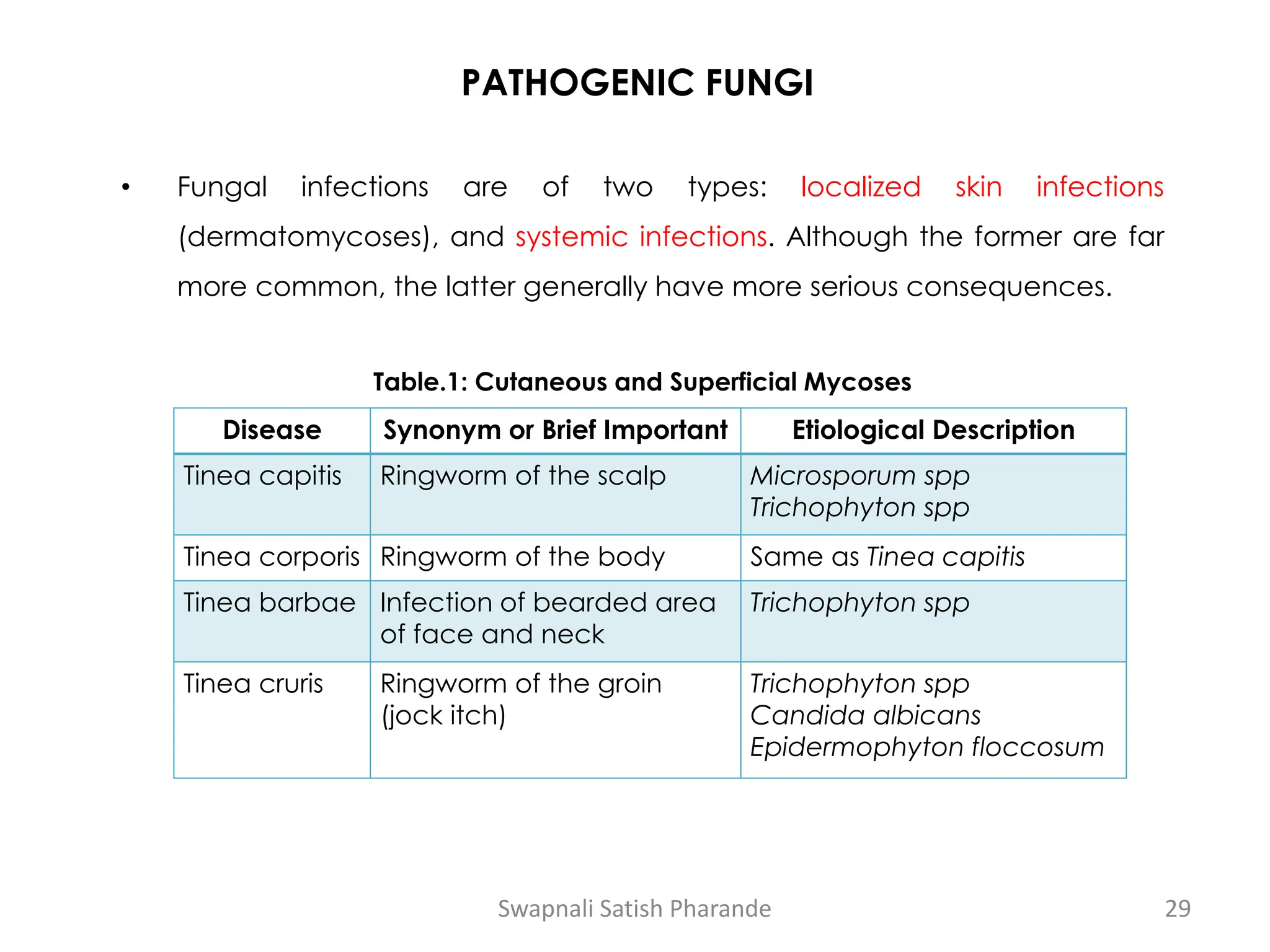 PATHOGENIC FUNGI
• Fungal infections are of two types: localized skin infections
(dermatomycoses), and systemic infections. Although the former are far
more common, the latter generally have more serious consequences.
Table.1: Cutaneous and Superficial Mycoses
Disease Synonym or Brief Important Etiological Description
Tinea capitis Ringworm of the scalp Microsporum spp
Trichophyton spp
Tinea corporis Ringworm of the body Same as Tinea capitis
Tinea barbae Infection of bearded area
of face and neck
Trichophyton spp
Tinea cruris Ringworm of the groin
(jock itch)
Trichophyton spp
Candida albicans
Epidermophyton floccosum
Swapnali Satish Pharande 29
 