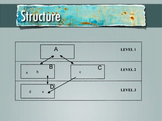 gory which in turn symbolizes a direct connection       5) The distance between two items situated in
 breaks the hierarchical structure.                        diŒerent places of the hierarchy but still directly



               Structure
he aim of the study was explained to the subjects and      connected would be one. For example, d(c,e) = 1
  were allowed to examine all the items before             These links are not necessarily symmetric so you
nning the classi®cation. They were also allowed to         might be able to traverse easily from one point to
 ge their minds as they worked and only ®nished            the another but the return could be di cult. This
n they were happy with the ®nal product. The task          is symbolized in ®gure 1 with a one-way arrow
  approximately one hour for all the subjects.             An example is d(e,c) = 3, so it easier going from c
 