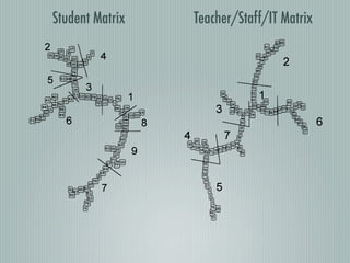 Student Matrix   Teacher/Staff/IT Matrix
 