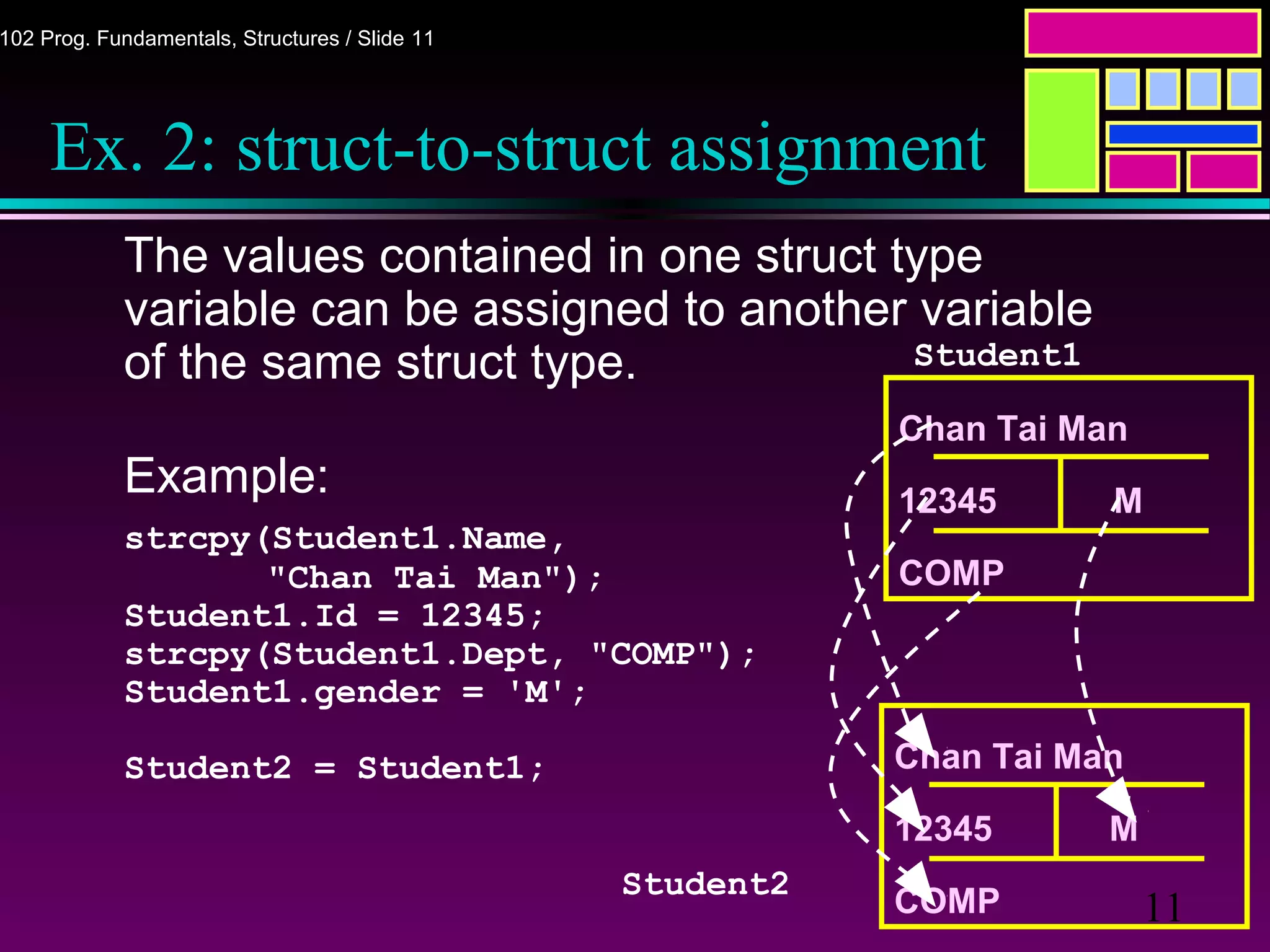 11
102 Prog. Fundamentals, Structures / Slide 11
Chan Tai Man
12345 M
COMP
Ex. 2: struct-to-struct assignment
The values contained in one struct type
variable can be assigned to another variable
of the same struct type.
Example:
strcpy(Student1.Name,
"Chan Tai Man");
Student1.Id = 12345;
strcpy(Student1.Dept, "COMP");
Student1.gender = 'M';
Student2 = Student1;
Student1
Chan Tai Man
12345 M
COMP
Student2
 