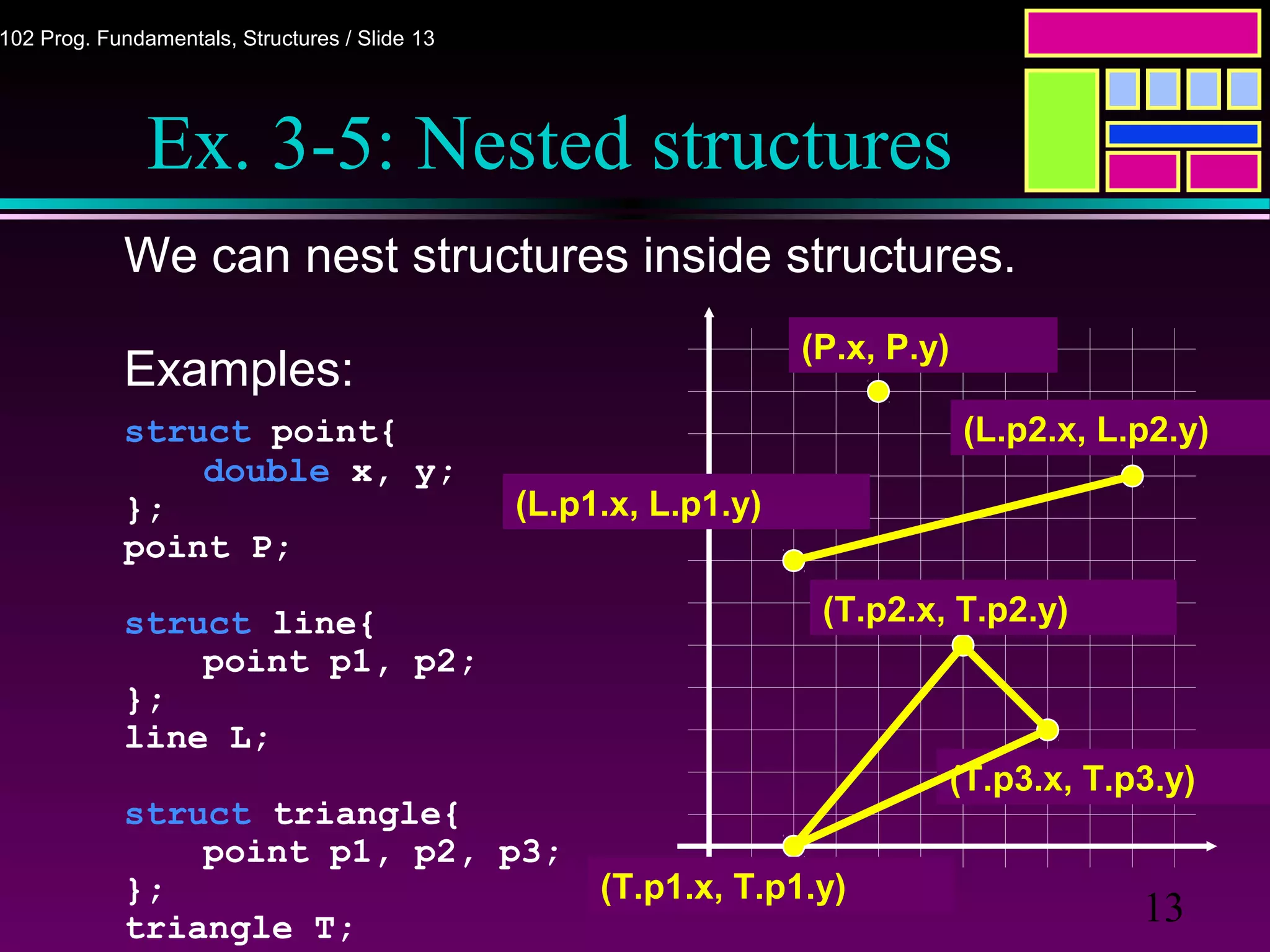 13
102 Prog. Fundamentals, Structures / Slide 13
Ex. 3-5: Nested structures
We can nest structures inside structures.
Examples:
struct point{
double x, y;
};
point P;
struct line{
point p1, p2;
};
line L;
struct triangle{
point p1, p2, p3;
};
triangle T;
(P.x, P.y)
(L.p1.x, L.p1.y)
(L.p2.x, L.p2.y)
(T.p2.x, T.p2.y)
(T.p1.x, T.p1.y)
(T.p3.x, T.p3.y)
 