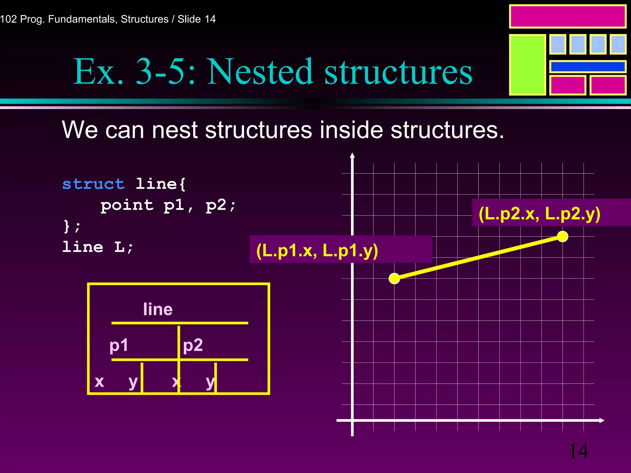 14
102 Prog. Fundamentals, Structures / Slide 14
Ex. 3-5: Nested structures
We can nest structures inside structures.
struct line{
point p1, p2;
};
line L; (L.p1.x, L.p1.y)
(L.p2.x, L.p2.y)
line
p1 p2
x y x y
 