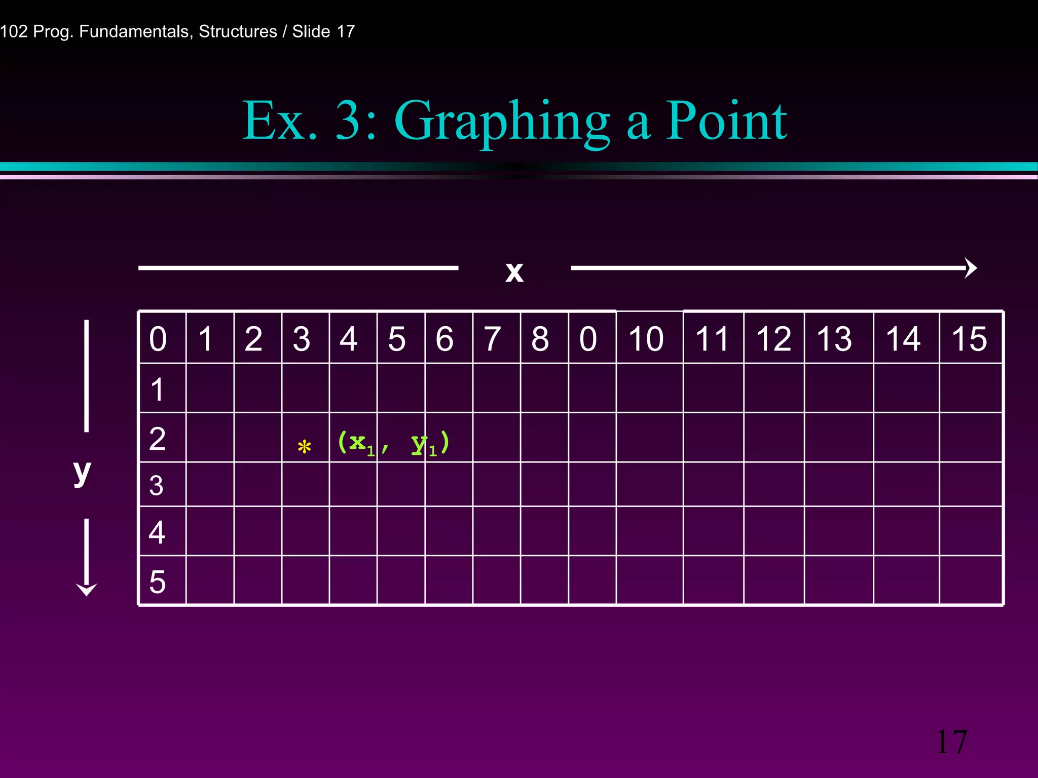 17
102 Prog. Fundamentals, Structures / Slide 17
Ex. 3: Graphing a Point
x
5
4
3
2
1
1514131211100876543210
y
(x1, y1)
*
 
