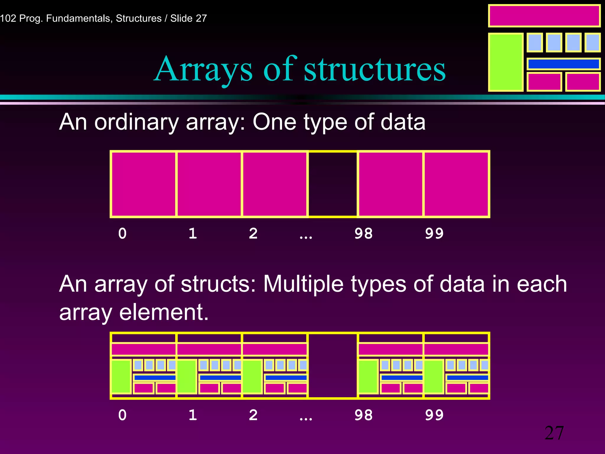 27
102 Prog. Fundamentals, Structures / Slide 27
Arrays of structures
An ordinary array: One type of data
An array of structs: Multiple types of data in each
array element.
0 1 2 … 98 99
0 1 2 … 98 99
 