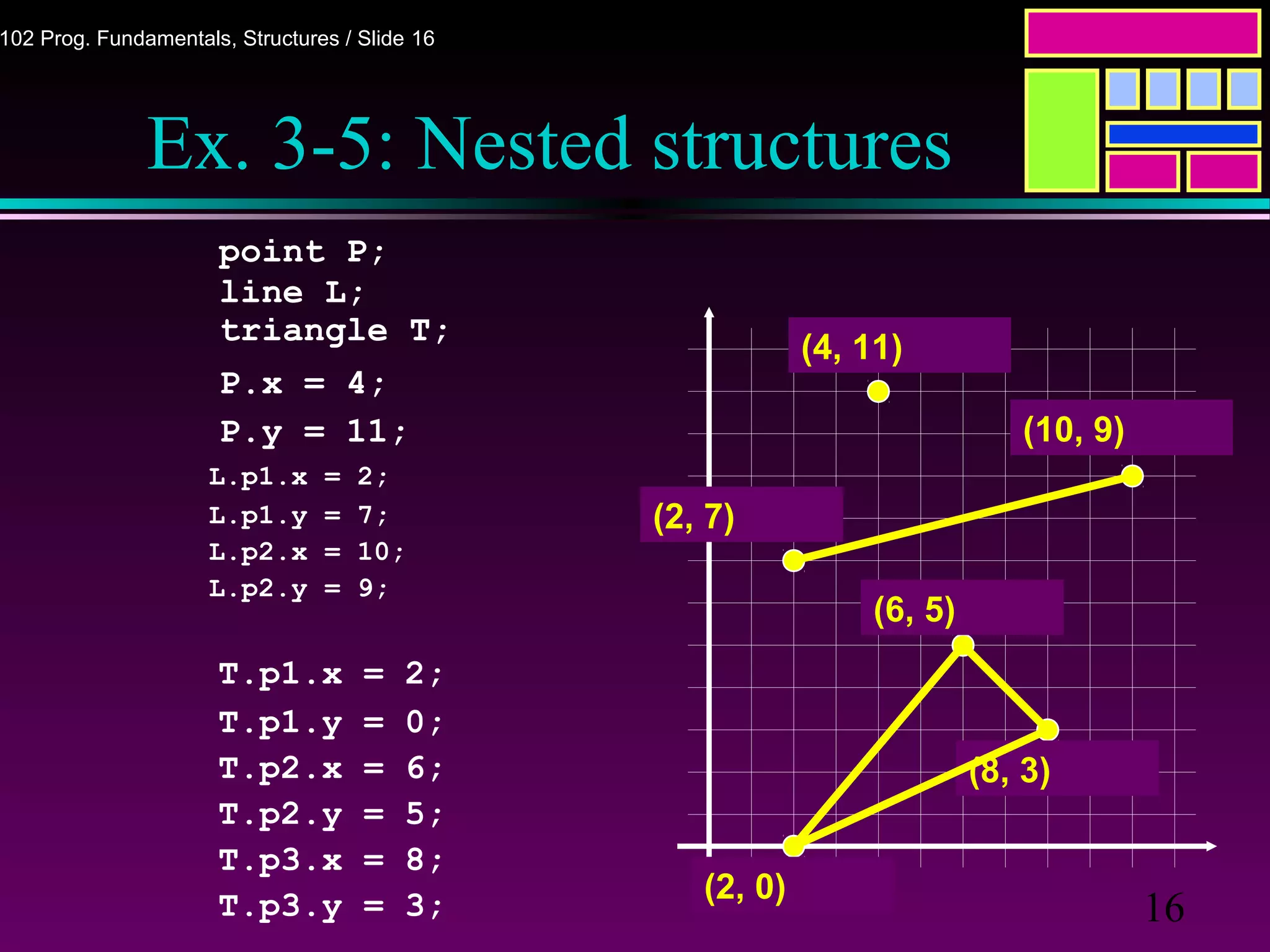 16
102 Prog. Fundamentals, Structures / Slide 16
Ex. 3-5: Nested structures
point P;
line L;
triangle T;
P.x = 4;
P.y = 11;
(4, 11)
(2, 7)
(10, 9)
(6, 5)
(2, 0)
(8, 3)
L.p1.x = 2;
L.p1.y = 7;
L.p2.x = 10;
L.p2.y = 9;
T.p1.x = 2;
T.p1.y = 0;
T.p2.x = 6;
T.p2.y = 5;
T.p3.x = 8;
T.p3.y = 3;
 