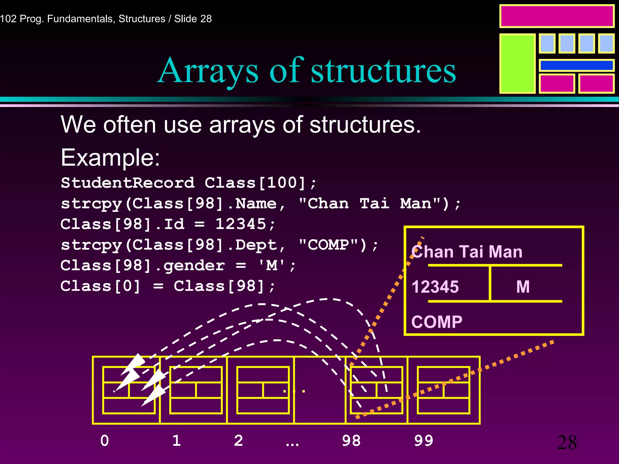 28
102 Prog. Fundamentals, Structures / Slide 28
Arrays of structures
We often use arrays of structures.
Example:
StudentRecord Class[100];
strcpy(Class[98].Name, "Chan Tai Man");
Class[98].Id = 12345;
strcpy(Class[98].Dept, "COMP");
Class[98].gender = 'M';
Class[0] = Class[98];
. . .
0 1 2 … 98 99
Chan Tai Man
12345 M
COMP
 
