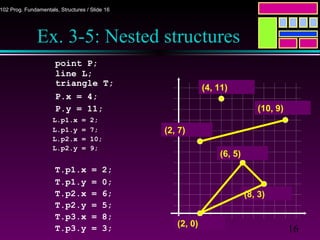 16
102 Prog. Fundamentals, Structures / Slide 16
Ex. 3-5: Nested structures
point P;
line L;
triangle T;
P.x = 4;
P.y = 11;
(4, 11)
(2, 7)
(10, 9)
(6, 5)
(2, 0)
(8, 3)
L.p1.x = 2;
L.p1.y = 7;
L.p2.x = 10;
L.p2.y = 9;
T.p1.x = 2;
T.p1.y = 0;
T.p2.x = 6;
T.p2.y = 5;
T.p3.x = 8;
T.p3.y = 3;
 