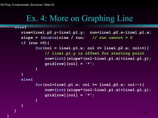 25
102 Prog. Fundamentals, Structures / Slide 25
Ex. 4: More on Graphing Line
else{
rise=line1.p2.y-line1.p1.y; run=line1.p2.x-line1.p1.x;
slope = (double)rise / run; // run cannot = 0
if (run >0){
for(col = line1.p1.x; col <= line1.p2.x; col++){
// line1.p1.y is offset for starting point
row=(int)(slope*(col–line1.p1.x)+line1.p1.y);
grid[row][col] = '*';
}
}
else{
for(col=line1.p1.x; col >= line1.p2.x; col--){
row=(int)(slope*(col–line1.p1.x)+line1.p1.y);
grid[row][col] = '*';
}
}
}
}
 