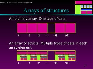 27
102 Prog. Fundamentals, Structures / Slide 27
Arrays of structures
An ordinary array: One type of data
An array of structs: Multiple types of data in each
array element.
0 1 2 … 98 99
0 1 2 … 98 99
 