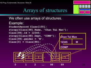 28
102 Prog. Fundamentals, Structures / Slide 28
Arrays of structures
We often use arrays of structures.
Example:
StudentRecord Class[100];
strcpy(Class[98].Name, "Chan Tai Man");
Class[98].Id = 12345;
strcpy(Class[98].Dept, "COMP");
Class[98].gender = 'M';
Class[0] = Class[98];
. . .
0 1 2 … 98 99
Chan Tai Man
12345 M
COMP
 