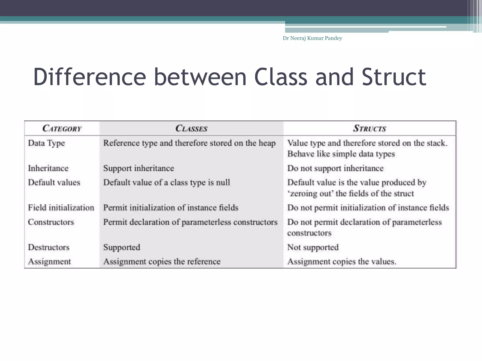Difference between Class and Struct
Dr Neeraj Kumar Pandey
 