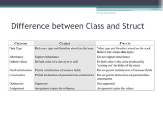 Difference between Class and Struct
Dr Neeraj Kumar Pandey
 