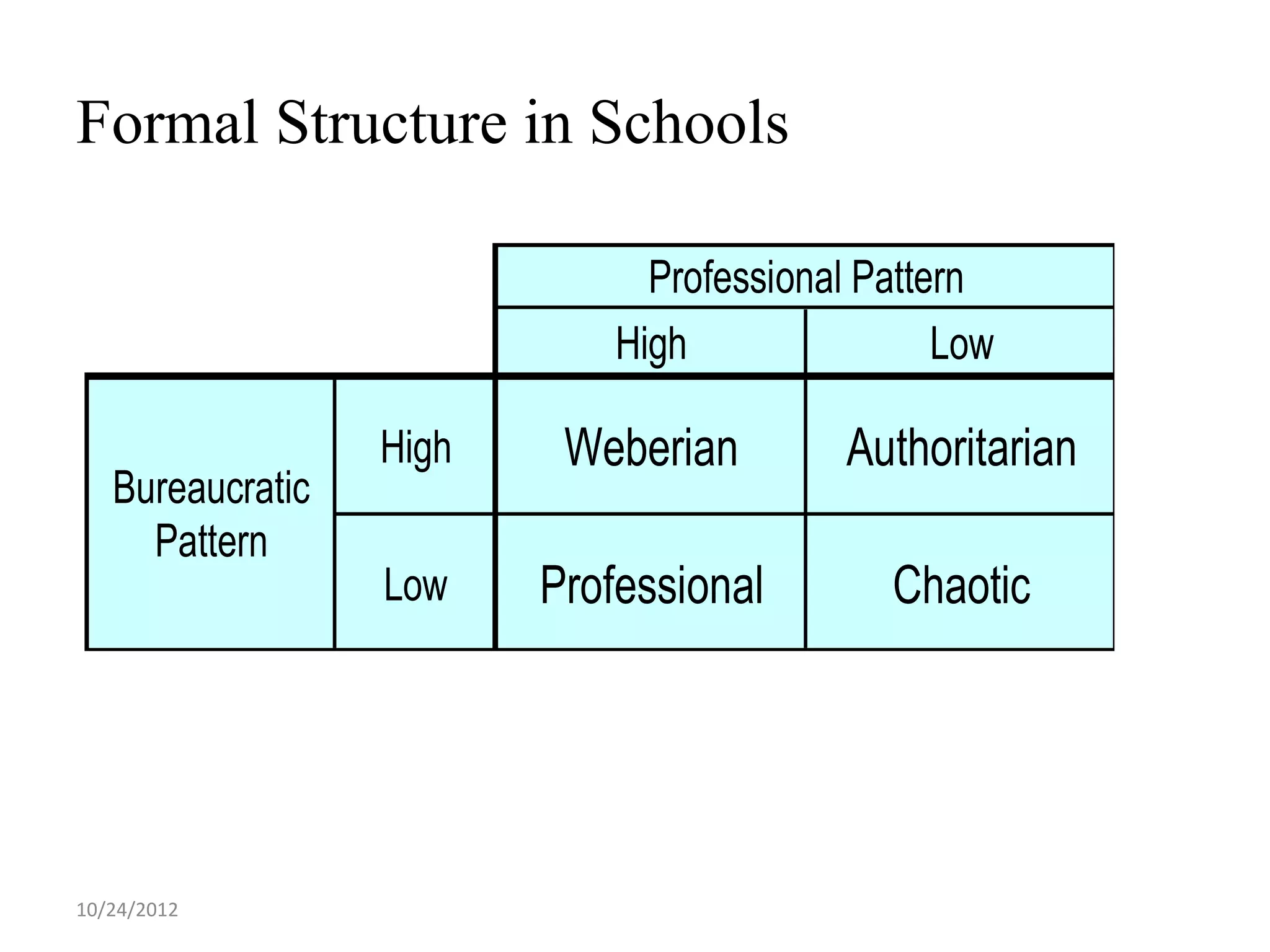 Formal Structure in Schools

                               Professional Pattern
                             High                Low

                  High    Weberian         Authoritarian
   Bureaucratic
     Pattern
                  Low    Professional        Chaotic




10/24/2012
 